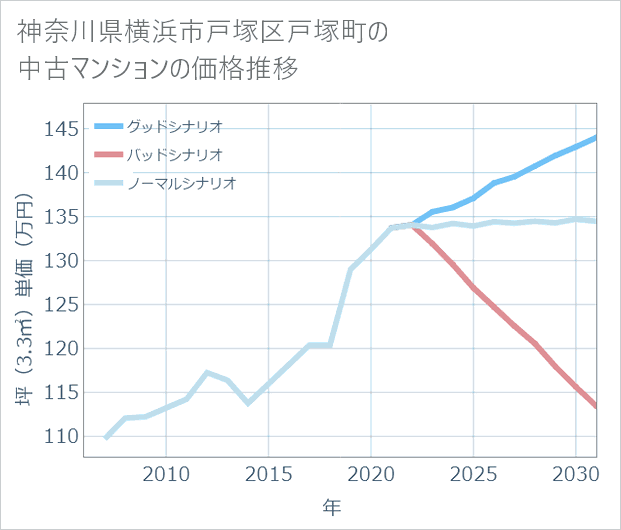 神奈川県横浜市戸塚区戸塚町の中古マンション価格推移