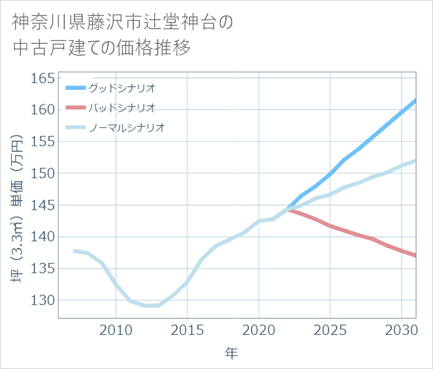 神奈川県藤沢市辻堂神台の中古戸建て価格推移