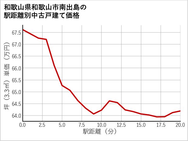 和歌山県和歌山市南出島の徒歩距離別の中古戸建て坪単価