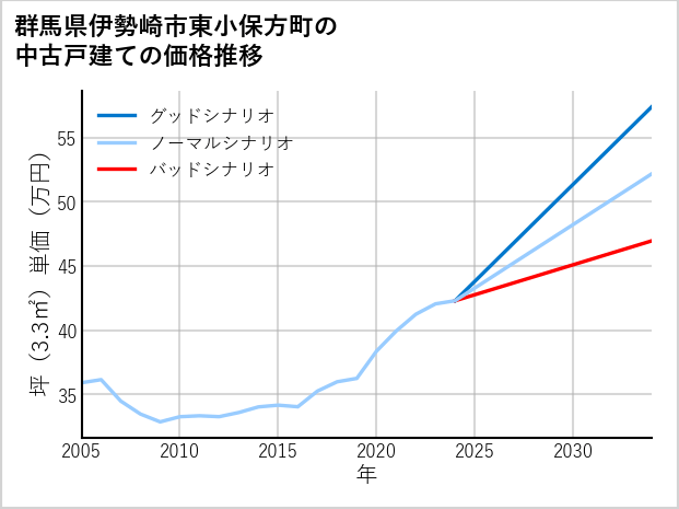 群馬県伊勢崎市東小保方町の中古戸建て価格推移
