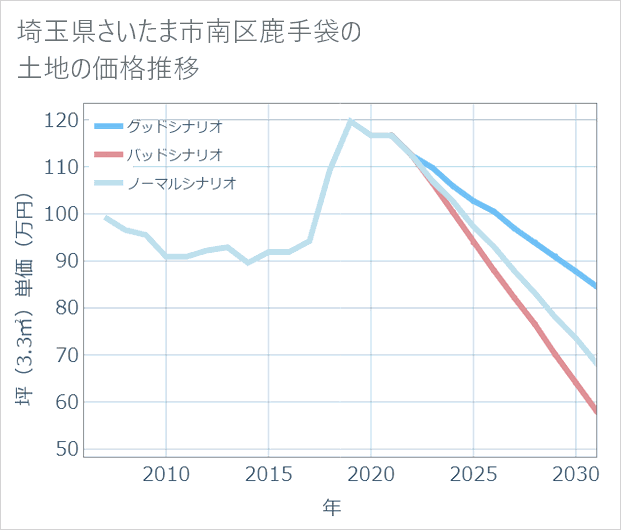 埼玉県さいたま市南区鹿手袋の土地価格推移