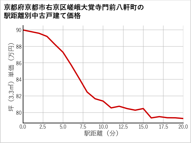 京都府京都市右京区嵯峨大覚寺門前八軒町の徒歩距離別の中古戸建て坪単価