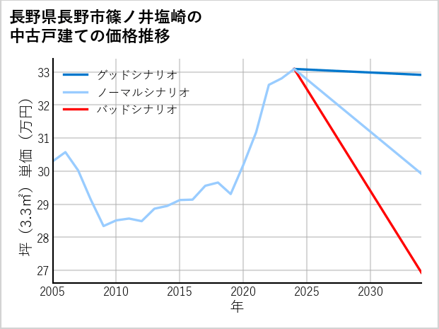 長野県長野市篠ノ井塩崎の中古戸建て価格推移