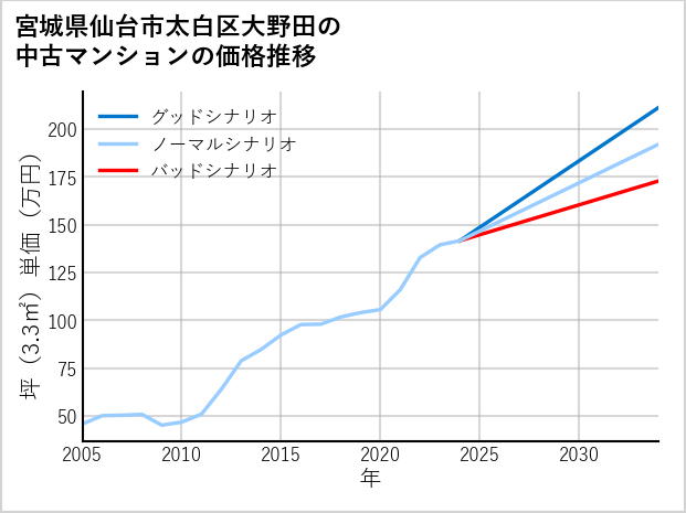 宮城県仙台市太白区大野田の中古マンション価格推移