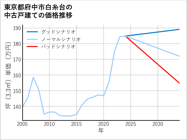 東京都府中市白糸台の中古戸建て価格推移