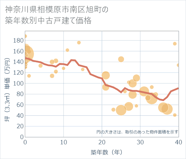 神奈川県相模原市南区旭町の築年数別の中古戸建て坪単価