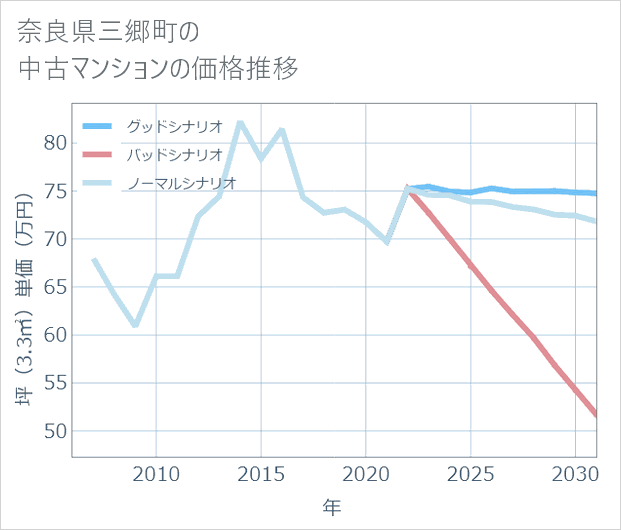 奈良県三郷町の中古マンション価格推移