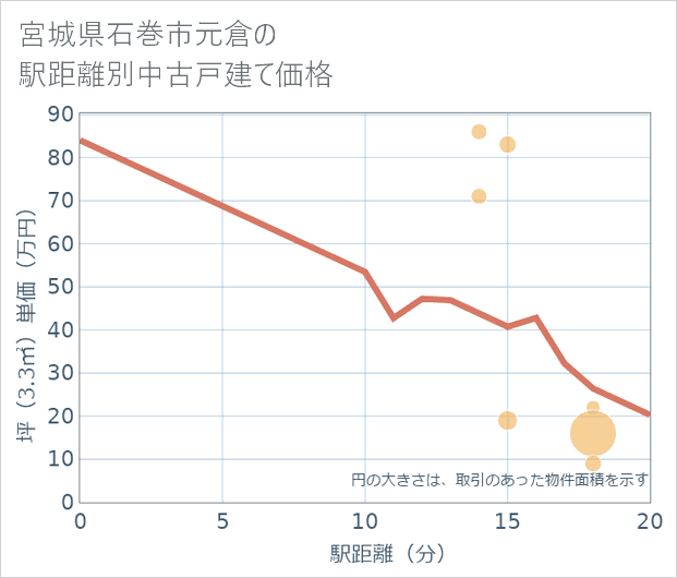 宮城県石巻市元倉の徒歩距離別の中古戸建て坪単価