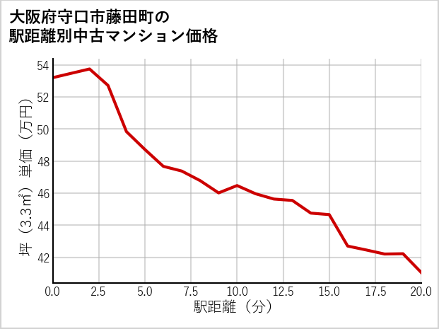 大阪府守口市藤田町の徒歩距離別の中古マンション坪単価