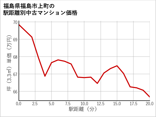 福島県福島市上町の徒歩距離別の中古マンション坪単価