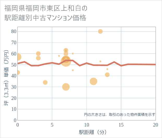 福岡県福岡市東区上和白の徒歩距離別の中古マンション坪単価