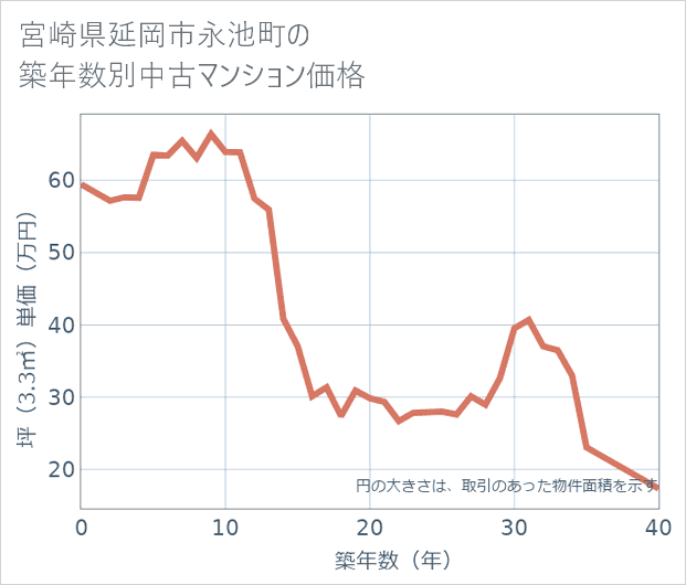 宮崎県延岡市永池町の築年数別の中古マンション坪単価