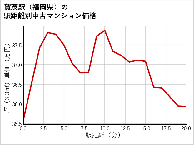 賀茂駅（福岡県）の徒歩距離別の中古マンション坪単価