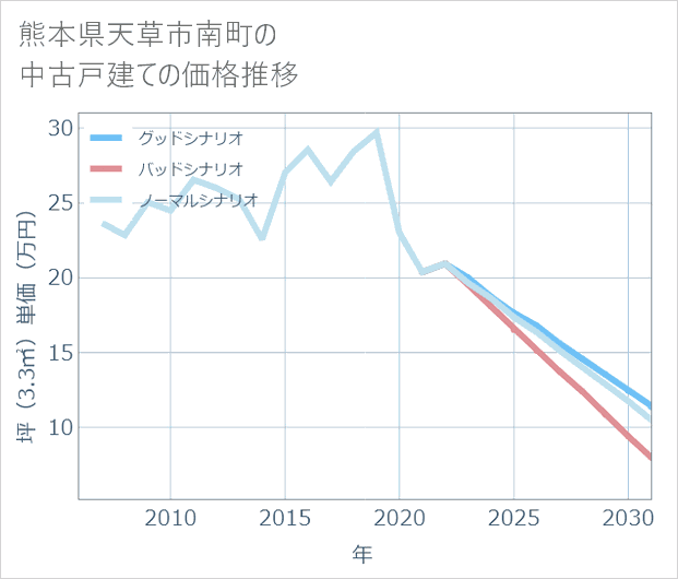 熊本県天草市南町の中古戸建て価格推移