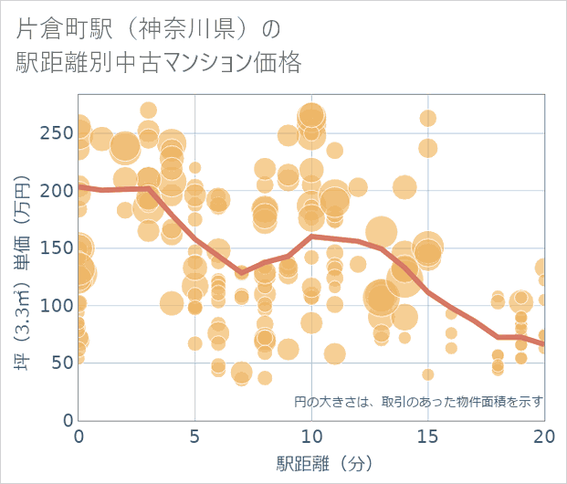 片倉町駅(神奈川県)の徒歩距離別の中古マンション坪単価