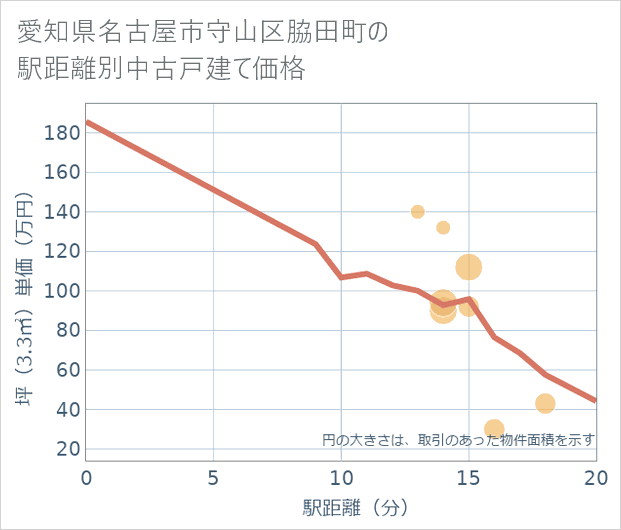 愛知県名古屋市守山区脇田町の徒歩距離別の中古戸建て坪単価
