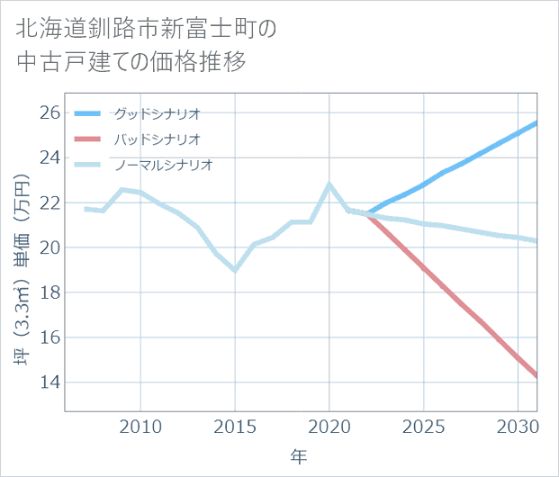 北海道釧路市新富士町の中古戸建て価格推移