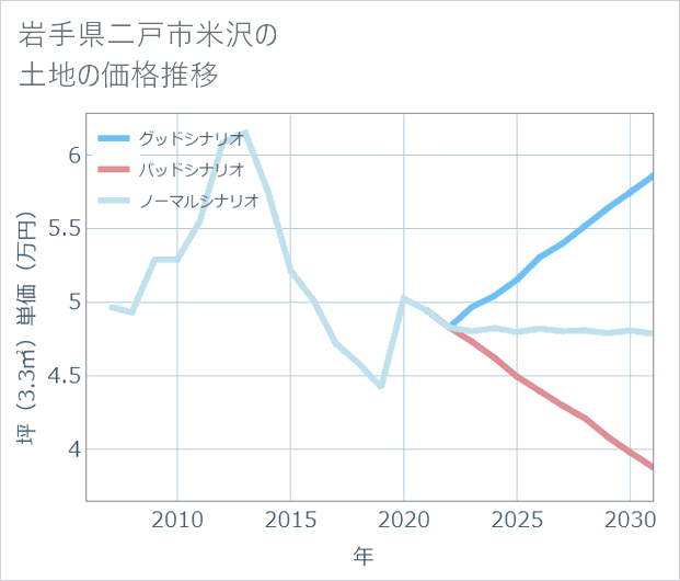 岩手県二戸市米沢の土地価格推移
