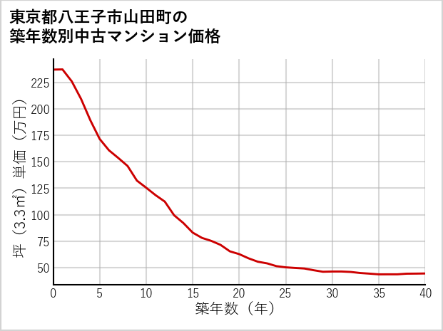 東京都八王子市山田町の築年数別の中古マンション坪単価
