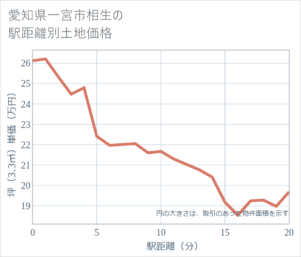 愛知県一宮市相生の徒歩距離別の土地坪単価