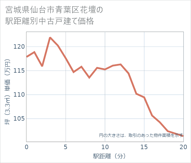 宮城県仙台市青葉区花壇の徒歩距離別の中古戸建て坪単価