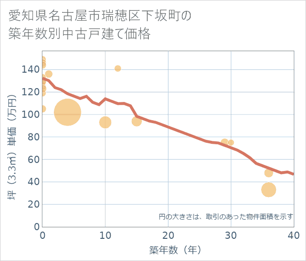 愛知県名古屋市瑞穂区下坂町の築年数別の中古戸建て坪単価