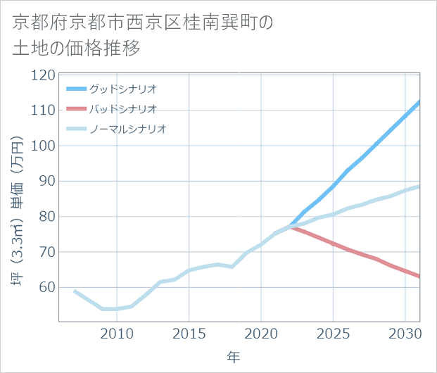 京都府京都市西京区桂南巽町の土地価格推移