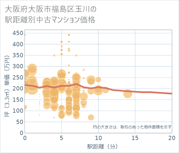 大阪府大阪市福島区玉川の徒歩距離別の中古マンション坪単価