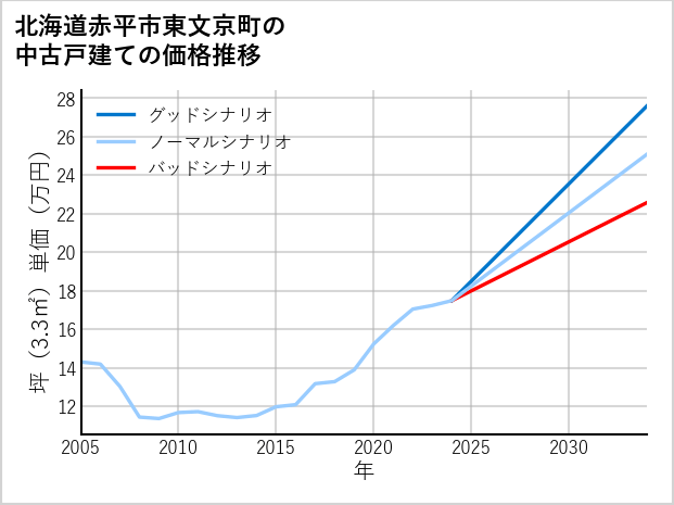 北海道赤平市東文京町の中古戸建て価格推移
