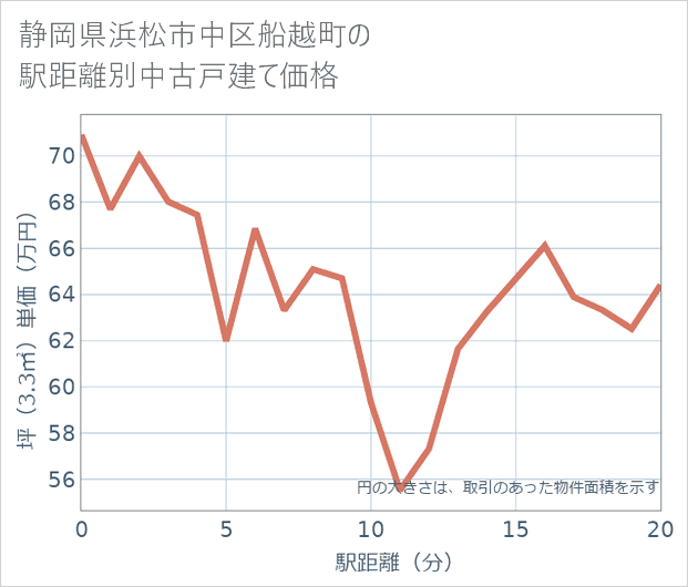 静岡県浜松市中区船越町の徒歩距離別の中古戸建て坪単価