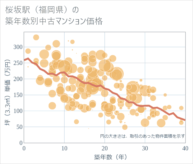桜坂駅(福岡県)の築年数別の中古マンション坪単価