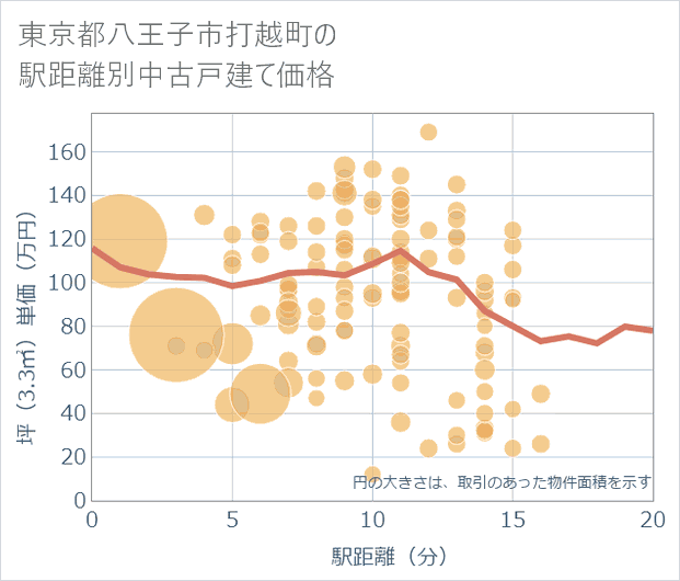 東京都八王子市打越町の徒歩距離別の中古戸建て坪単価