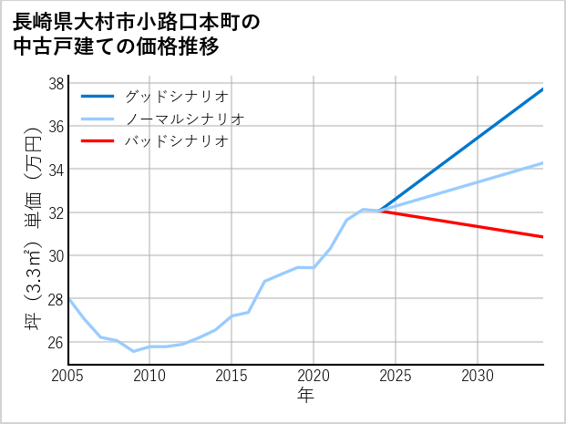 長崎県大村市小路口本町の中古戸建て価格推移