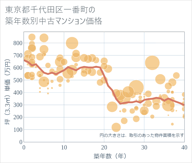 東京都千代田区一番町の築年数別の中古マンション坪単価