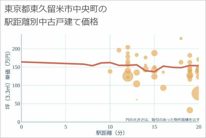 東京都東久留米市中央町の徒歩距離別の中古戸建て坪単価