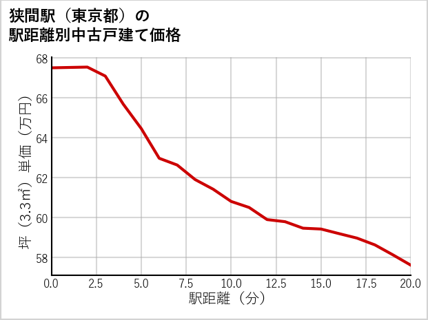 狭間駅（東京都）の徒歩距離別の中古戸建て坪単価