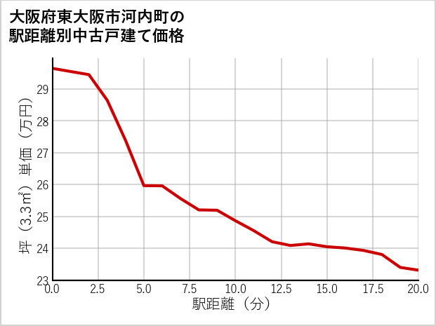 大阪府東大阪市河内町の徒歩距離別の中古戸建て坪単価