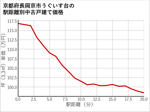 京都府長岡京市うぐいす台の徒歩距離別の中古戸建て坪単価