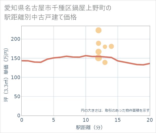 愛知県名古屋市千種区鍋屋上野町の徒歩距離別の中古戸建て坪単価