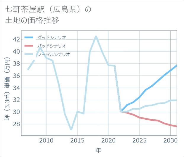 七軒茶屋駅(広島県)の土地価格推移