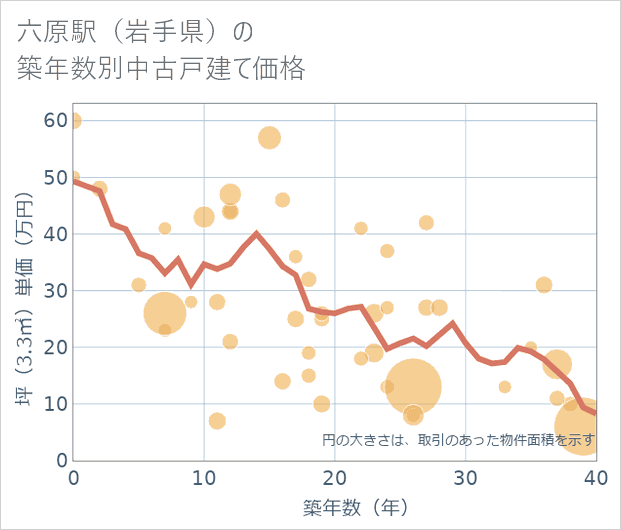 六原駅(岩手県)の築年数別の中古戸建て坪単価