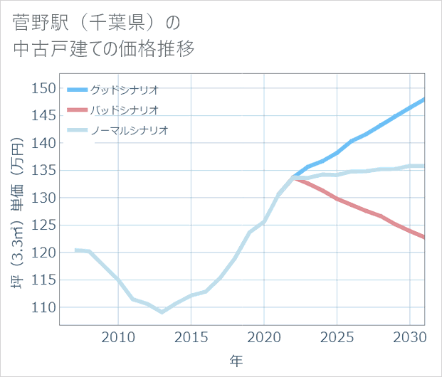 菅野駅(千葉県)の中古戸建て価格推移