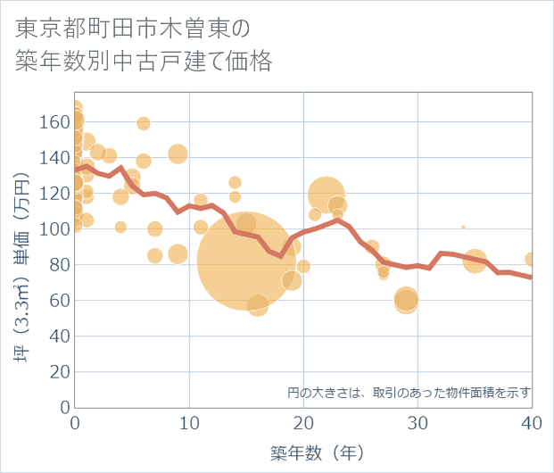 東京都町田市木曽東の築年数別の中古戸建て坪単価