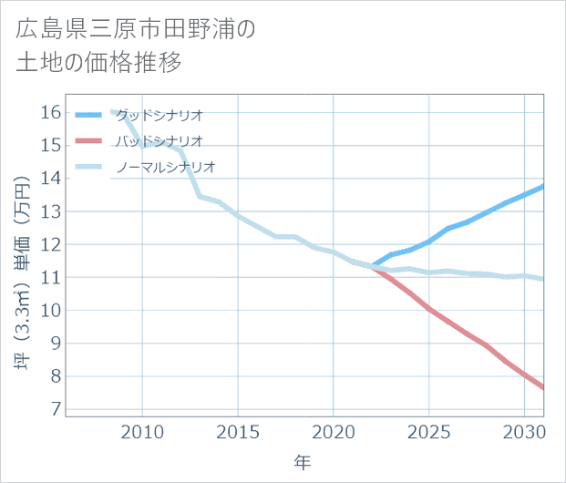 広島県三原市田野浦の土地価格推移