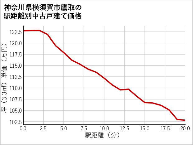 神奈川県横須賀市鷹取の徒歩距離別の中古戸建て坪単価