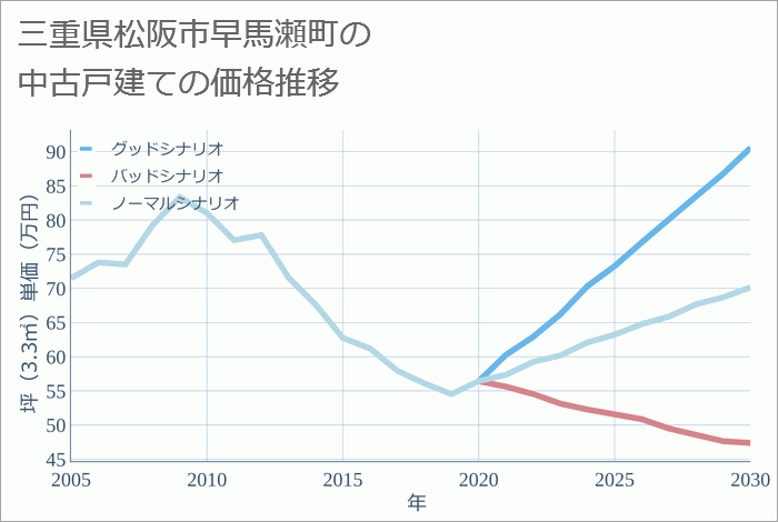 三重県松阪市早馬瀬町の中古戸建て価格推移