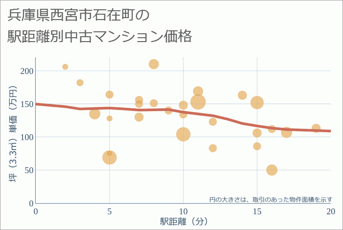 兵庫県西宮市石在町の徒歩距離別の中古マンション坪単価