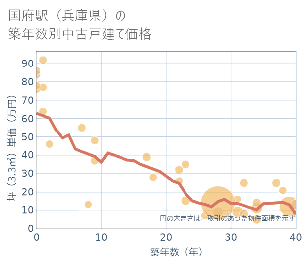 国府駅(兵庫県)の築年数別の中古戸建て坪単価
