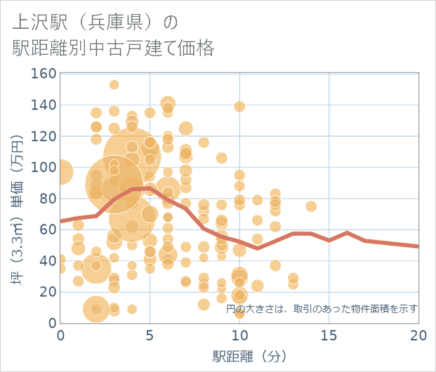上沢駅(兵庫県)の徒歩距離別の中古戸建て坪単価