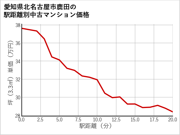 愛知県北名古屋市鹿田の徒歩距離別の中古マンション坪単価